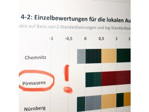 Pirmasens unter den Top- Aufsteiger-Regionen in Deutschland 