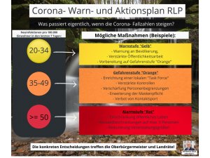 Pirmasens weiter im grünen Bereich! - Aber was passiert, wenn die Corona- Fallzahlen ansteigen?